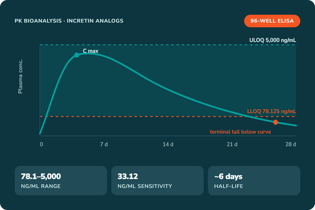 Retatrutide ELISA kit PK bioanalysis — plasma concentration-time curve mapped onto the 78.125–5,000 ng/mL quantitative range with LLOQ and ULOQ boundaries