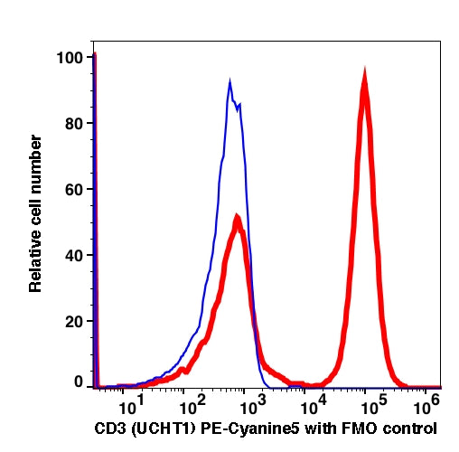 CD3 Antibody (Mouse, PE-Cyanine5) | Available through Biohippo