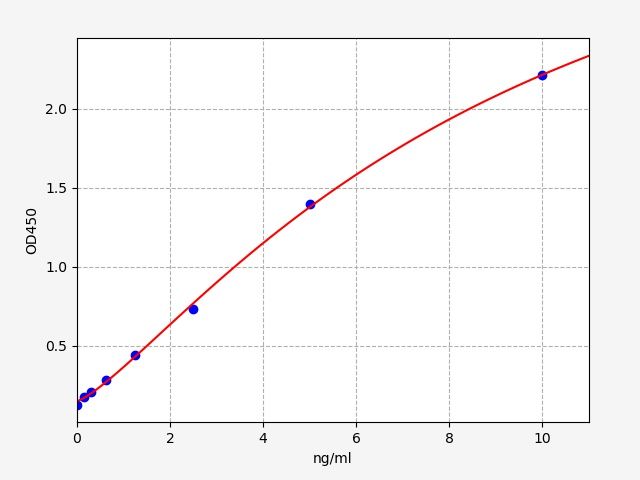 Human EFNA1 (Ephrin-A1) ELISA Protocol