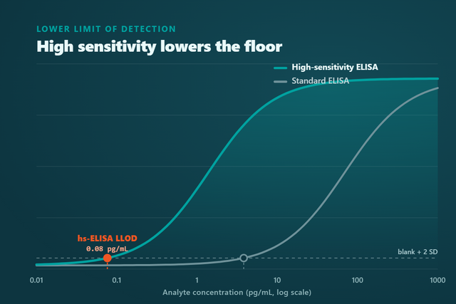 High-Sensitivity ELISA Kit: When Sensitivity Changes the Result