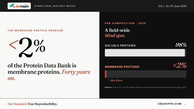 Forty Years On, Less Than 2% of the Protein Data Bank Is Membrane Proteins