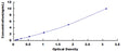 Canine Interleukin 8 (IL8) ELISA Kit — standard curve, 0.156–10 ng/mL