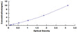 Human Osteocrin (OSTN) ELISA Kit – Figure 1 of 1