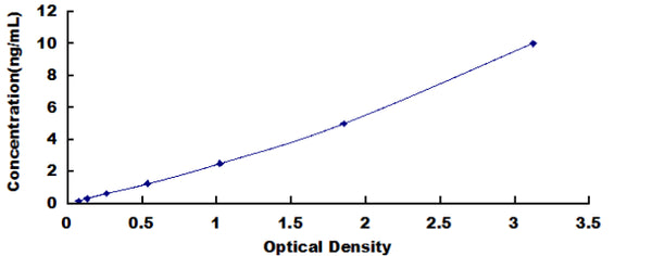 Canine Brain Derived Neurotrophic Factor (BDNF) ELISA Kit — standard curve, 0.156–10 ng/mL