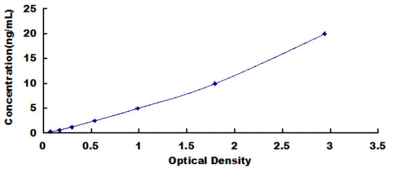 Human Dipeptidyl Peptidase 10 (DPP10) ELISA Kit – Figure 1 of 1