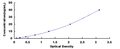 Mouse Kininogen 1 (KNG1) ELISA Kit – Figure 1 of 1