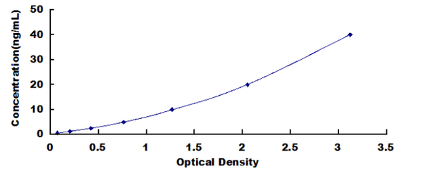 Mouse Kininogen 1 (KNG1) ELISA Kit – Figure 1 of 1