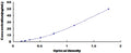 Mouse Deiodinase, Iodothyronine, Type II (DIO2) ELISA Kit – Figure 1 of 1