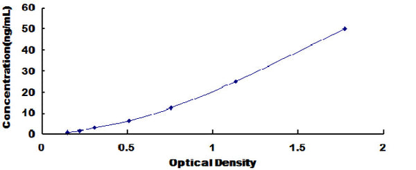 Mouse Deiodinase, Iodothyronine, Type II (DIO2) ELISA Kit – Figure 1 of 1