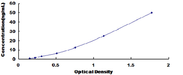 Human Neuregulin 4 (NRG4) ELISA Kit – Figure 1 of 1