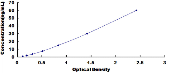 Human Collagen Type IV Alpha 1 (COL4a1) ELISA Kit – Figure 1 of 1