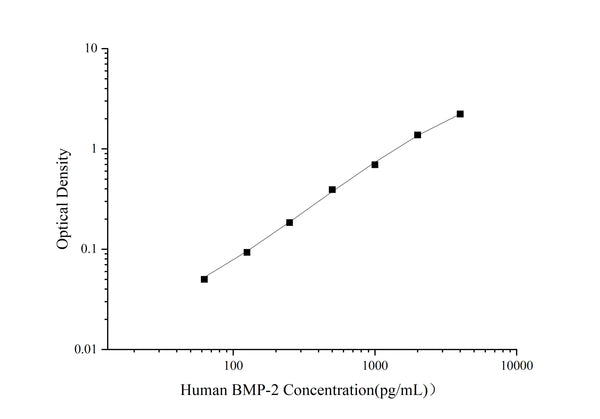 Uncoated Human BMP-2 (Bone Morphogenetic Protein 2) ELISA Kit – Figure 1 of 4