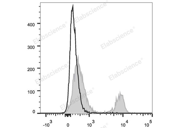 PE/Elab Fluor® 594 Anti-Mouse CD4 Antibody[GK1.5] – Figure 3 of 5