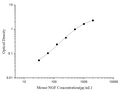 Mini Sample Mouse NGF (Nerve growth factor) ELISA Kit – Figure 1 of 3