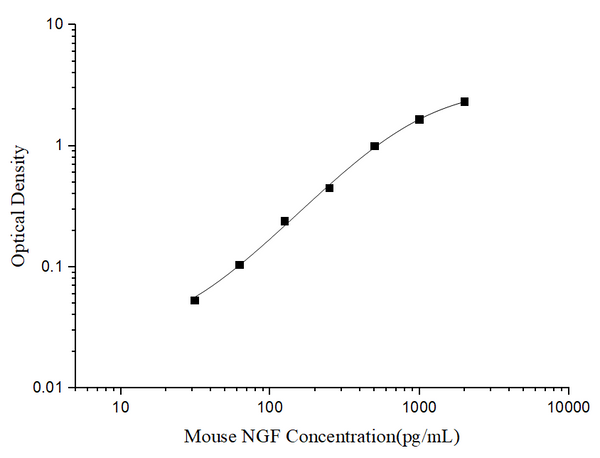 Mini Sample Mouse NGF (Nerve growth factor) ELISA Kit – Figure 1 of 3