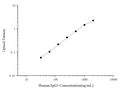 Human IgG3 (Immunoglobulin G3) ELISA Kit – Figure 1 of 3