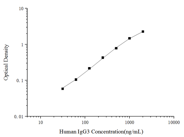 Human IgG3 (Immunoglobulin G3) ELISA Kit – Figure 1 of 3