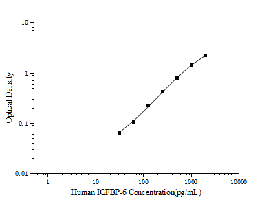 Human IGFBP-6 (Insulin-like Growth Factor Binding Protein 6) ELISA Kit – Figure 1 of 3