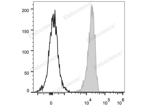 PE/Cyanine5 Anti-Human CD326/EpCAM Antibody[9C4] – Figure 1 of 2