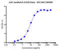 SUDV Soluble GP (sGP) ELISA Kit - Figure 1 of 1