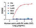 Chimeric anti-LukS mAb (175) - Figure 1 of 1