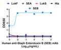 Chimeric anti-SEB mAb (930) - Figure 1 of 1