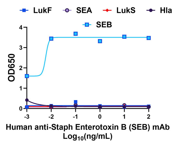 Chimeric anti-SEB mAb (930) - Figure 1 of 1