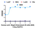 Chimeric anti-SEB mAb (628) - Figure 1 of 1