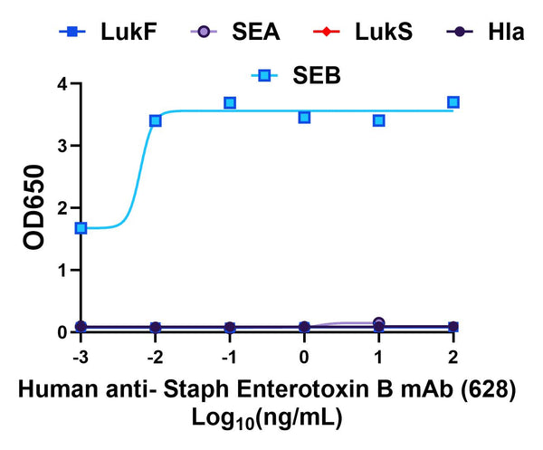 Chimeric anti-SEB mAb (628) - Figure 1 of 1