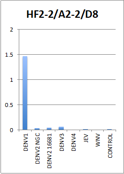 Anti-Dengue Virus serotype 1 Antibody, DE15 - Figure 1 of 1
