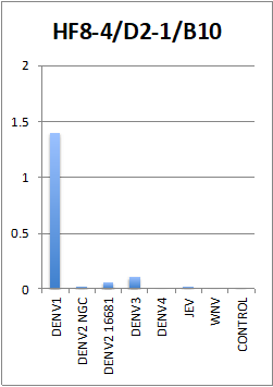 Anti-Dengue Virus serotype 1 Antibody, DE16 - Figure 1 of 1