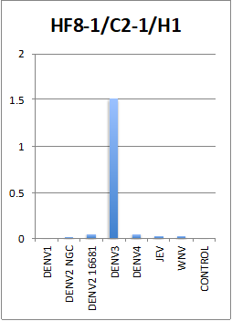 Anti-Dengue Virus serotype 3 Antibody, DE17 - Figure 1 of 1