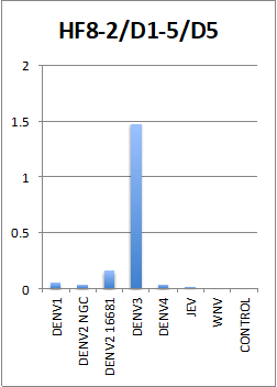 Anti-Dengue Virus serotype 3 Antibody, DE18 - Figure 1 of 1
