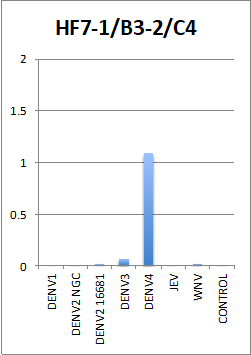 Anti-Dengue Virus serotype 4 Antibody, DE19 - Figure 1 of 1