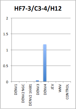 Anti-Dengue Virus serotype 4 Antibody, DE20 - Figure 1 of 1