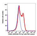 Lymphocytes-gated PBMCs stained with CD62L (DREG56) PE-Cyanine7 (RED); Lymphocytes-gated PBMCs are used as FMO control (BLUE).