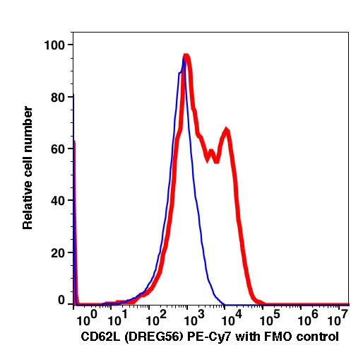 Lymphocytes-gated PBMCs stained with CD62L (DREG56) PE-Cyanine7 (RED); Lymphocytes-gated PBMCs are used as FMO control (BLUE).