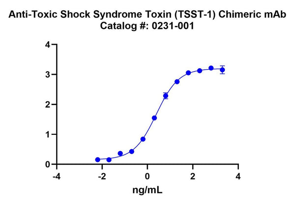 Anti-Toxic Shock Syndrome Toxin (TSST-1) Chimeric mAb (855) - Figure 1 of 1