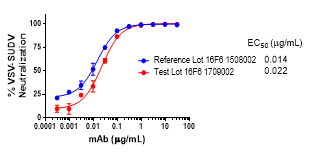 Mouse anti-SUDV GP mAb (16F6) - Figure 1 of 1