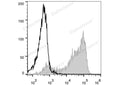 PE Anti-Mouse CD62L Antibody[MEL-14] – Figure 1 of 2