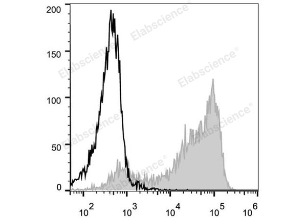 PE Anti-Mouse CD62L Antibody[MEL-14] – Figure 1 of 2
