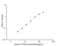 Human CTSB (Cathepsin B) ELISA Kit – Figure 1 of 3