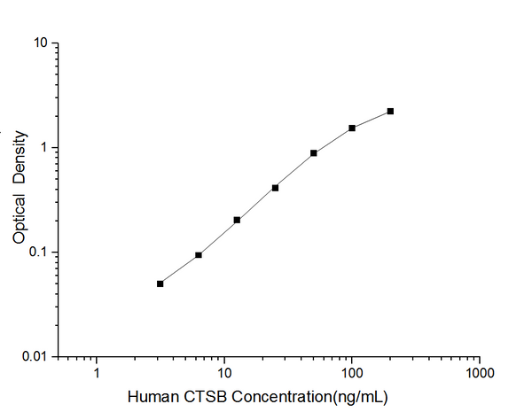 Human CTSB (Cathepsin B) ELISA Kit – Figure 1 of 3