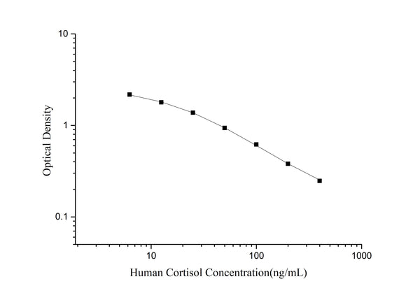 QuicKey Pro Human Cortisol ELISA Kit – Figure 1 of 3