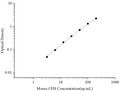 Uncoated Mouse CFH (Complement Factor H) ELISA Kit – Figure 1 of 4