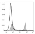 PerCP/Cyanine5.5 Anti-Rat CD4(domain 1) Antibody[OX-38] – Figure 1 of 2