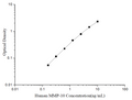 Uncoated Human MMP-10 (Matrix Metalloproteinase 10) ELISA Kit – Figure 1 of 4