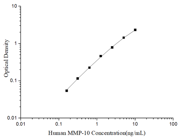 Uncoated Human MMP-10 (Matrix Metalloproteinase 10) ELISA Kit – Figure 1 of 4