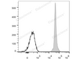 Elab Fluor® 488 Anti-Mouse CD45.2 Antibody[104.2] – Figure 3 of 5