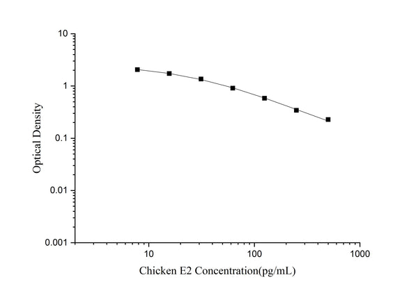 QuicKey Pro Chicken E2 (Estradiol) ELISA Kit – Figure 1 of 3